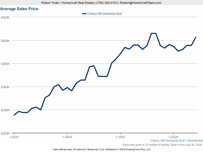 Average Sales Prices &mdash; 5-Year Trend (Realcomp)