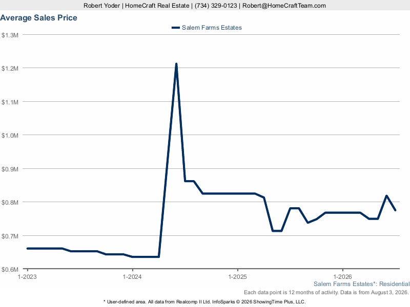 Average Sales Prices &mdash; 5-Year Trend (Realcomp)