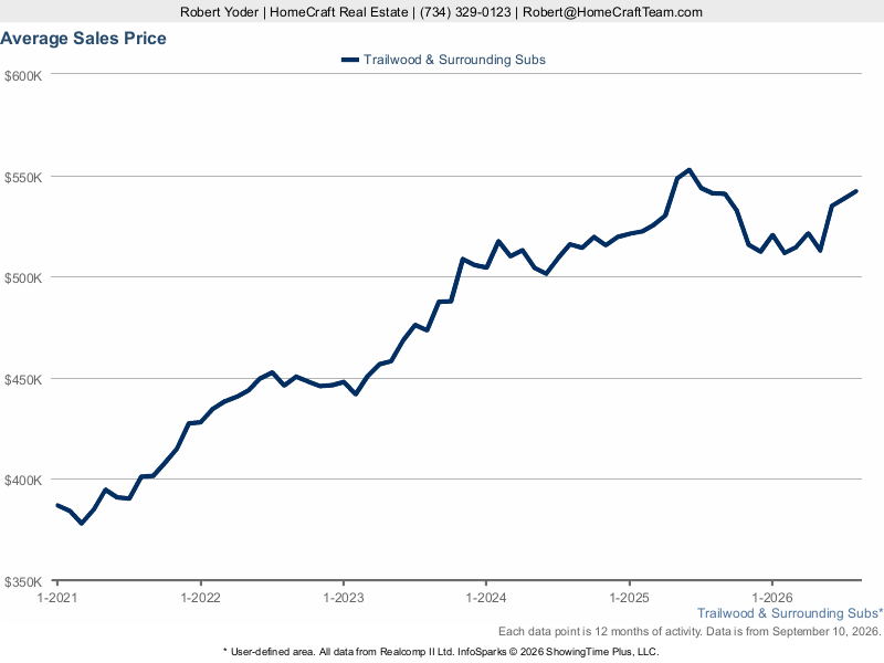 Average Sales Prices &mdash; 5-Year Trend (Realcomp)