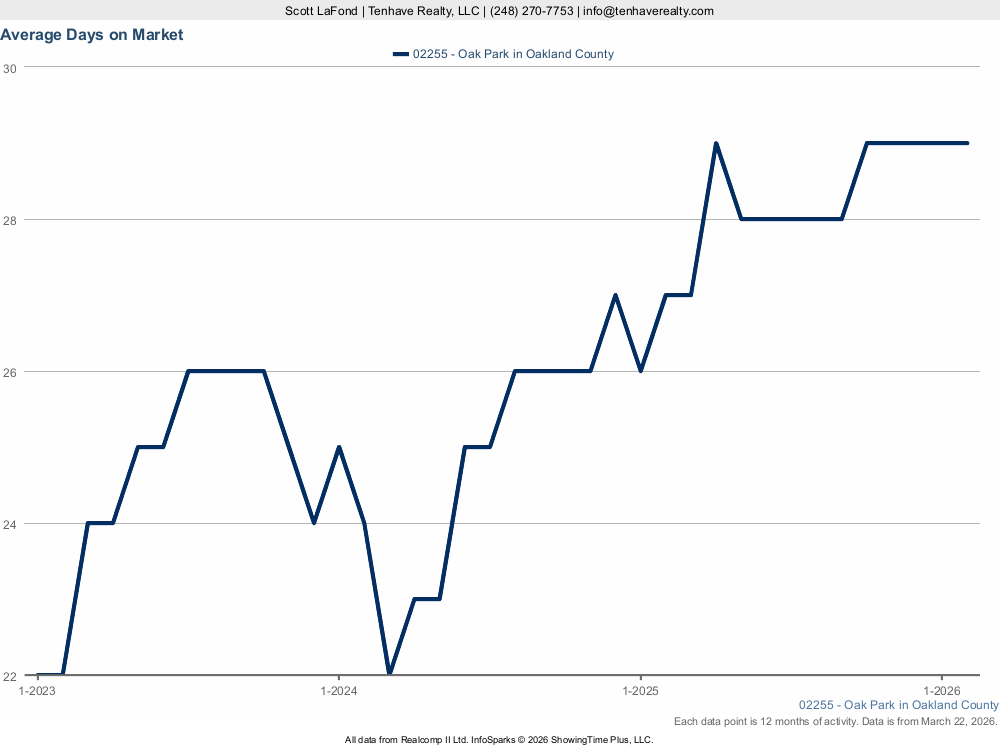 Oak Park Michigan average days on market chart