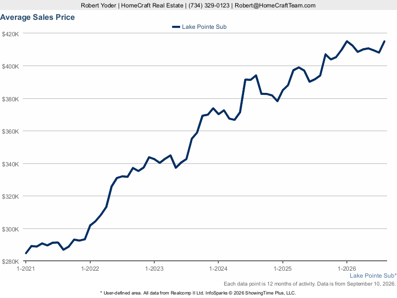 Average Sales Prices &mdash; 5-Year Trend (Realcomp)