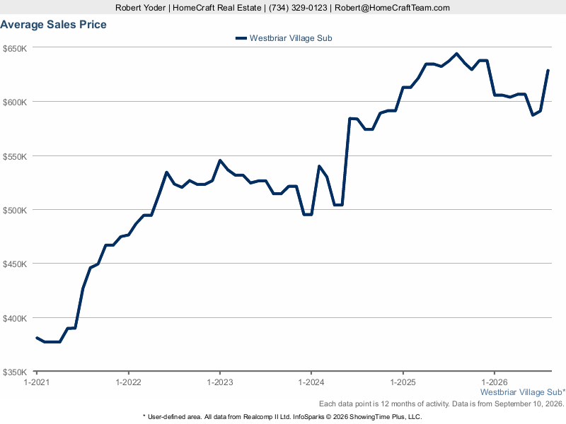 Average Sales Prices &mdash; 5-Year Trend (Realcomp)